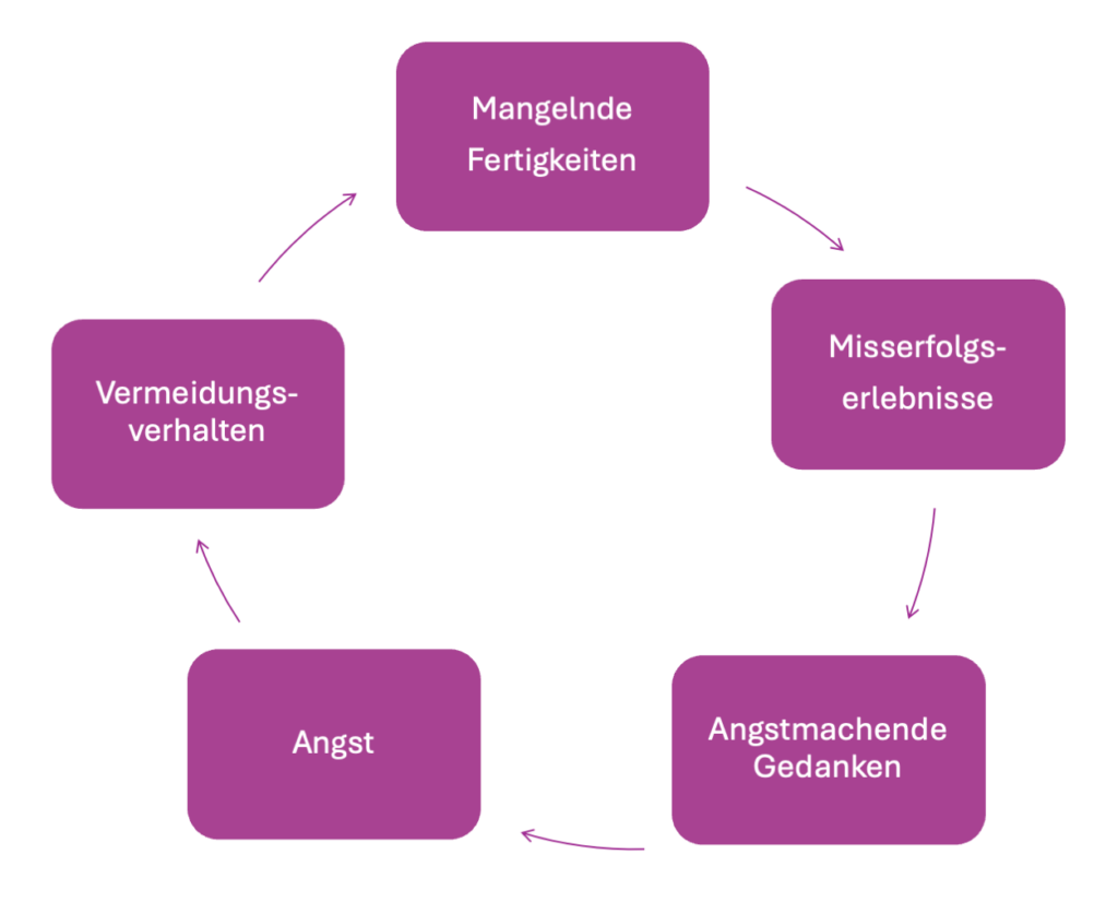 Teufelskreis Angst